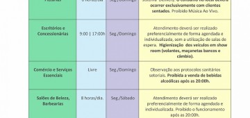 Confira como fica o funcionamento de estabelecimentos na Fase Laranja